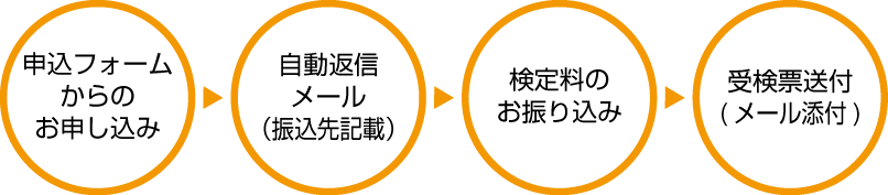 検定お申し込みの流れ